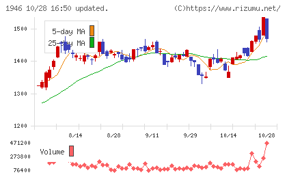トーエネックチャート