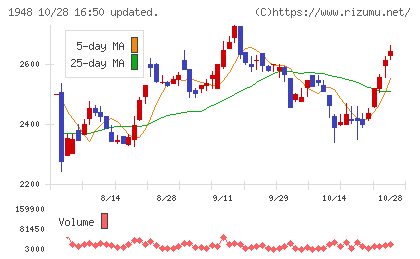 弘電社チャート