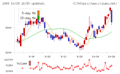 住友電設チャート