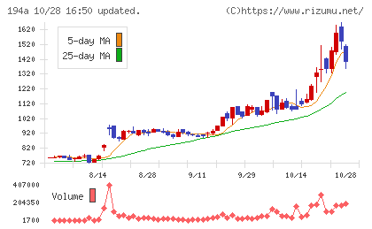 WOLVES HANDチャート