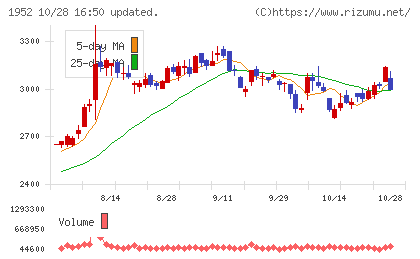 新日本空調チャート