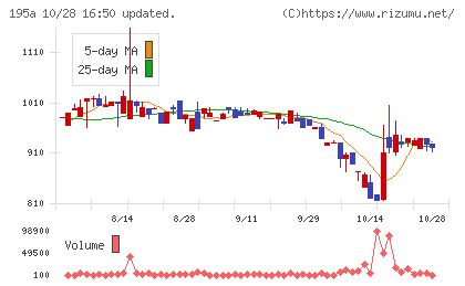 MUSCAT GROUPチャート
