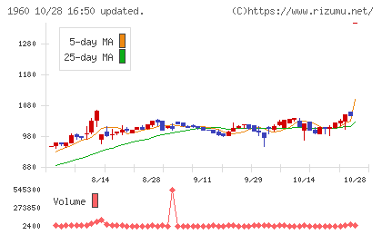 サンテックチャート
