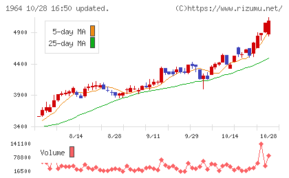 中外炉工業チャート