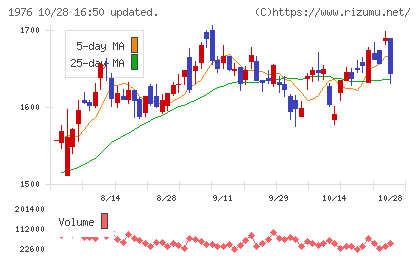 明星工業チャート