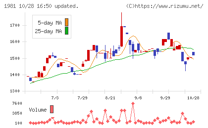 協和日成チャート
