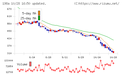 ＰｏｓｔＰｒｉｍｅチャート