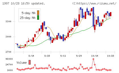 暁飯島工業チャート