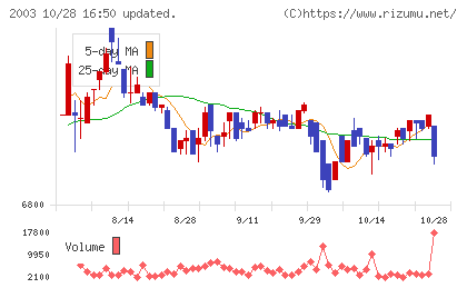 日東富士製粉チャート