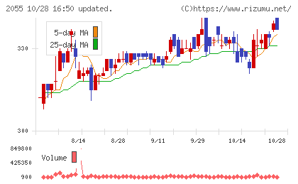 日和産業チャート