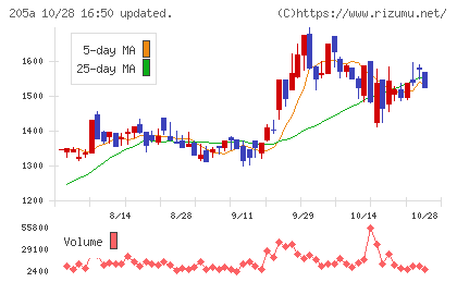 ロゴスホールディングスチャート