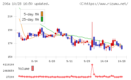 ＰＲＩＳＭ　ＢｉｏＬａｂチャート