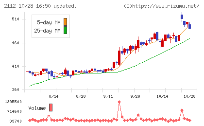 塩水港精糖チャート