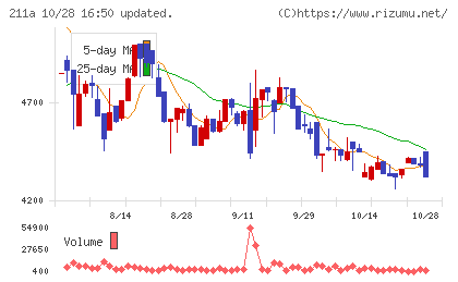 カドス・コーポレーションチャート