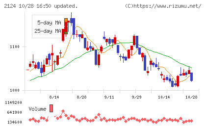 ＪＡＣ　Ｒｅｃｒｕｉｔｍｅｎｔチャート