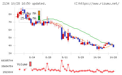 北浜キャピタルパートナーズチャート