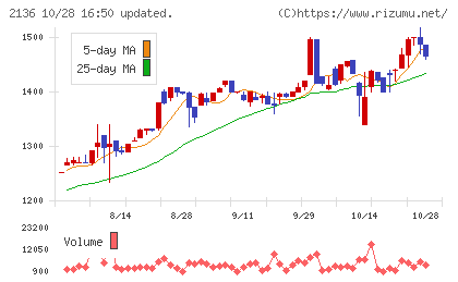 ヒップチャート