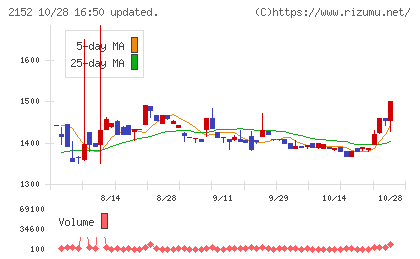 幼児活動研究会チャート