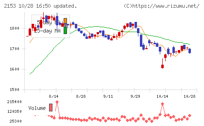 E・Jホールディングスチャート