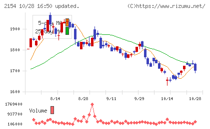 オープンアップグループチャート