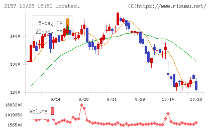 コシダカホールディングスチャート