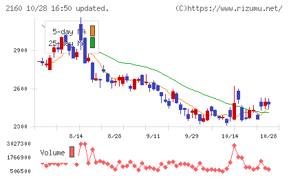 ジーエヌアイグループチャート