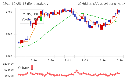 森永製菓チャート