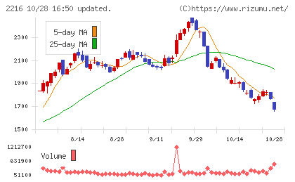 カンロチャート