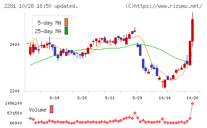 プリマハムチャート