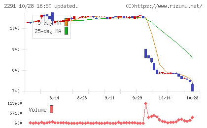 福留ハムチャート