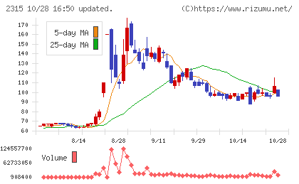 ＣＡＩＣＡ　ＤＩＧＩＴＡＬチャート