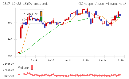 システナチャート