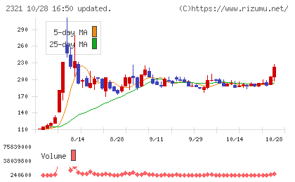 ソフトフロントホールディングスチャート