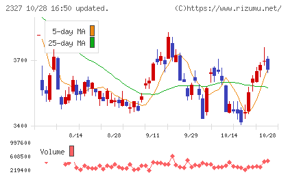 日鉄ソリューションズチャート