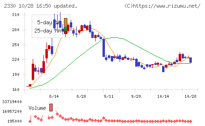 フォーサイドチャート