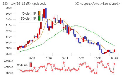 イオレチャート