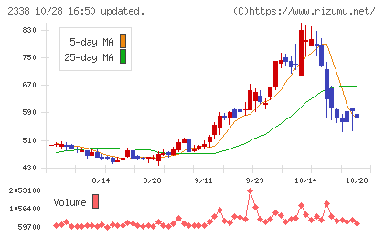 クオンタムソリューションズチャート