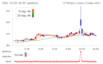 アルバイトタイムスチャート