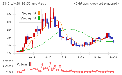 クシムチャート