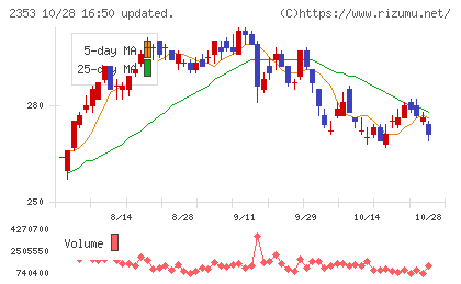日本駐車場開発チャート