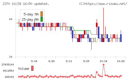 メディネットチャート
