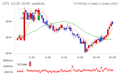 カカクコムチャート