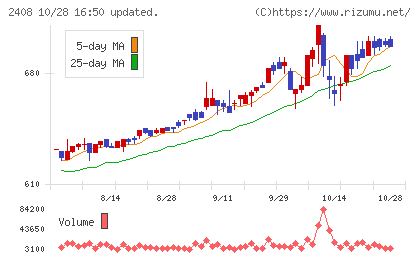 ＫＧ情報チャート