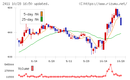 ゲンダイエージェンシーチャート