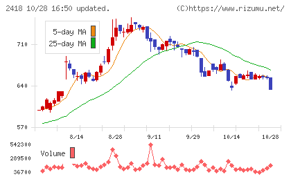 ツカダ・グローバルホールディングチャート