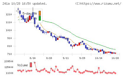 ＲＯＸＸチャート