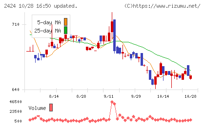 ブラスチャート