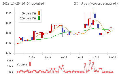 リプライオリティチャート