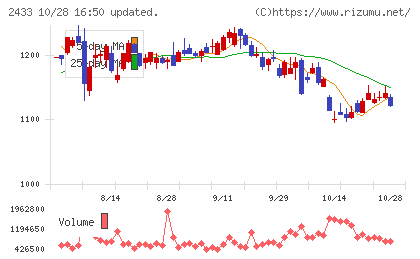 博報堂DYホールディングスチャート