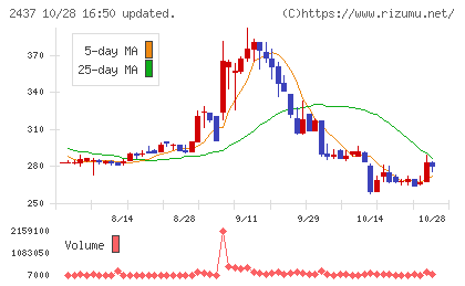 Ｓｈｉｎｗａ　Ｗｉｓｅ　Ｈｏｌｄｉｎｇｓチャート